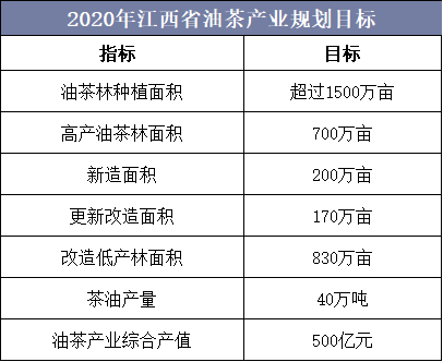 2020年江西省油茶产业规划目标