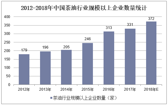 2012-2018年中国茶油行业规模以上企业数量统计