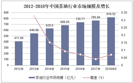 2012-2018年中国茶油行业市场规模及增长