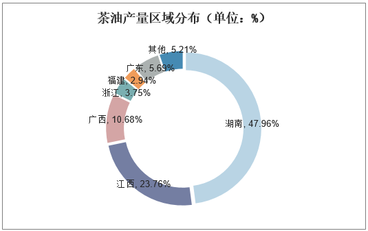 茶油产量区域分布（单位：%）