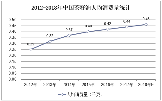 2012-2018年中国茶籽油人均消费量统计
