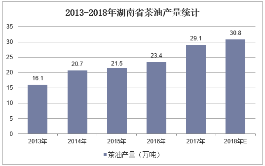 2013-2018年湖南茶油产量统计