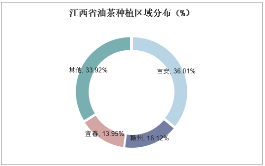 江西省油茶种植区域分布（单位：%）