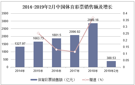 2014-2019年2月中国体育彩票销售额及增长