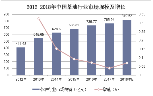 2012-2018年中国茶油行业市场规模及增长