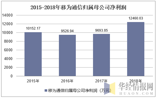 2015-2018年移为通信归属母公司净利润