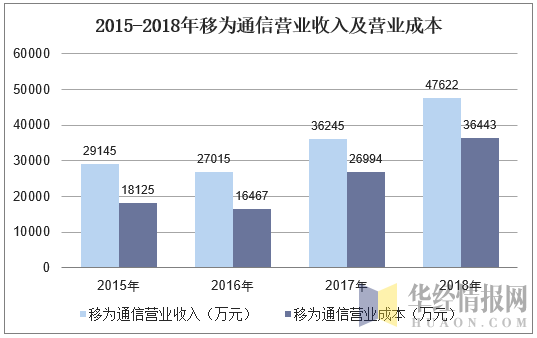 2015-2018年移为通信营业收入及营业成本