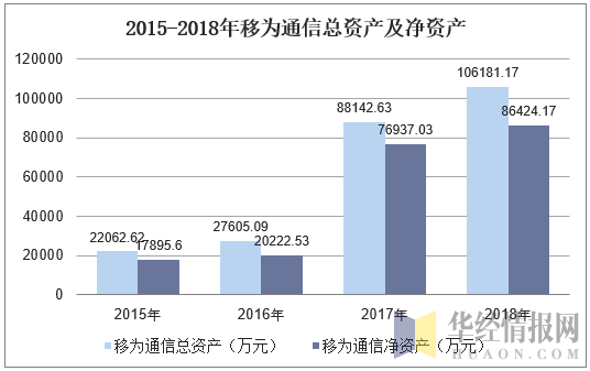 2015-2018年移为通信总资产及净资产