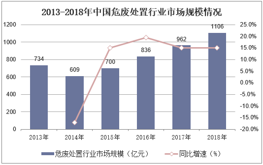 2013-2018年中国危废处置行业市场规模情况