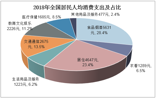 2018年中国居民人居消费支出及占比