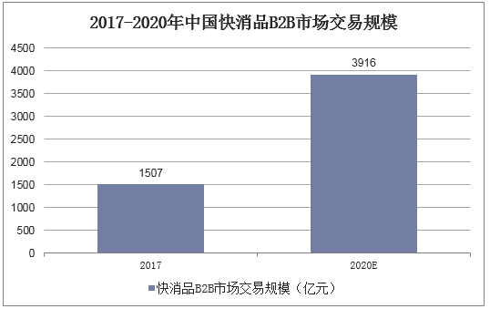 2017-2020年中国快消品B2B市场交易规模