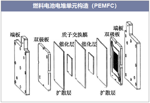 燃料电池电堆单元构造（PEMFC）
