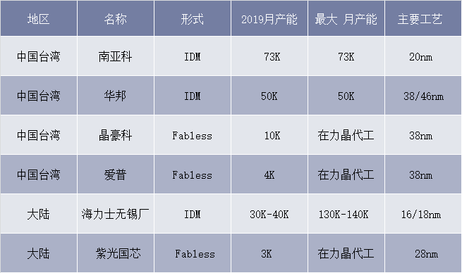 中国DRAM产能主要以中国台湾厂商和韩国厂商为主