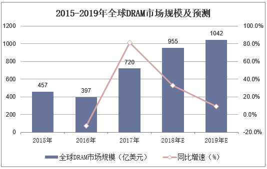 2015-2019年全球DRAM市场规模及预测