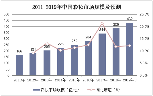 2011-2018年中国彩妆市场规模及其增速