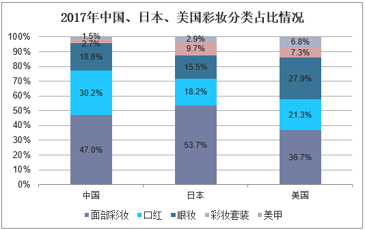 2017年中国、日本、美国彩妆分类占比情况