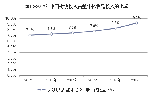 2012-2017年中国彩妆收入占整体化妆品收入的比重