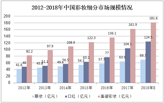 2012-2018年中国彩妆细分市场规模情况
