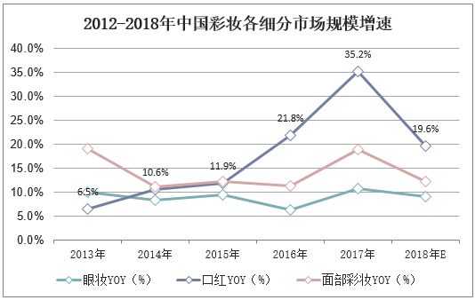 2012-2018年中国彩妆各细分市场规模增速