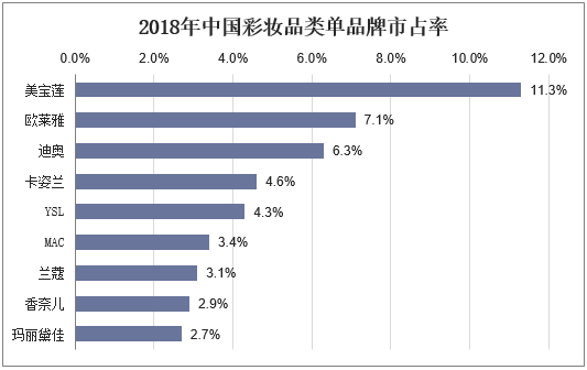 2018年中国彩妆品类单品牌市占率