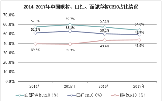 2014-2017年中国眼妆、口红、面部彩妆CR10占比情况