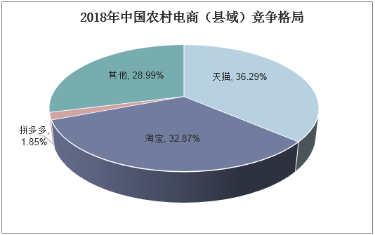 2018年中国农村电商（县域）竞争格局