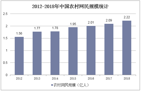2012-2018年中国农村网民规模统计