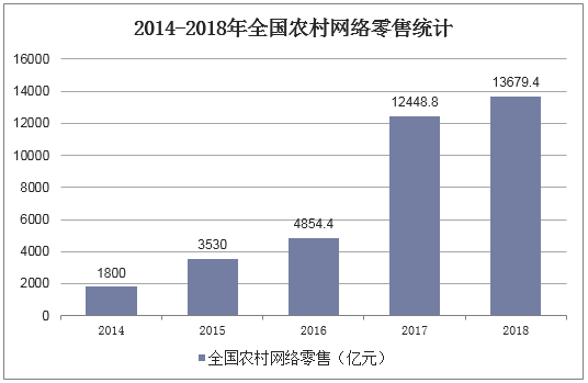 2014-2018年全国农村网络零售统计