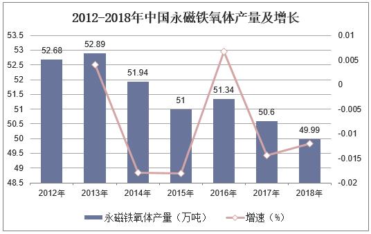 2012-2018年中国永磁铁氧体产量及增长