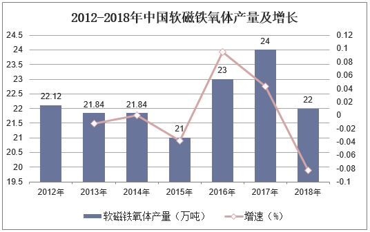 2012-2018年中国软磁体氧体产量及增长