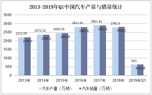 2013-2019年Q1中国汽车产量与销量统计