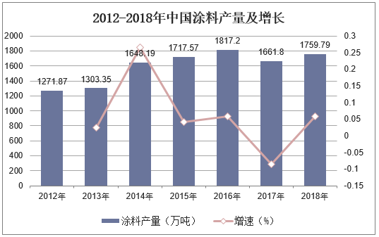 2012-2018年中国涂料产量及增长