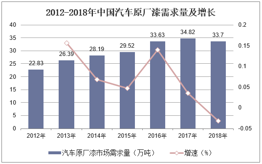 2012-2018年中国汽车原厂漆需求量及增长