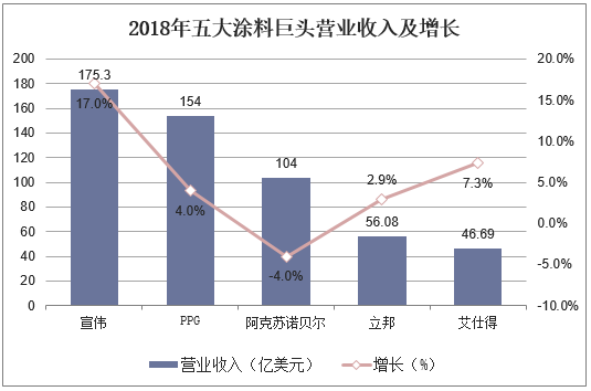 2018年五大涂料巨头营业收入及增长