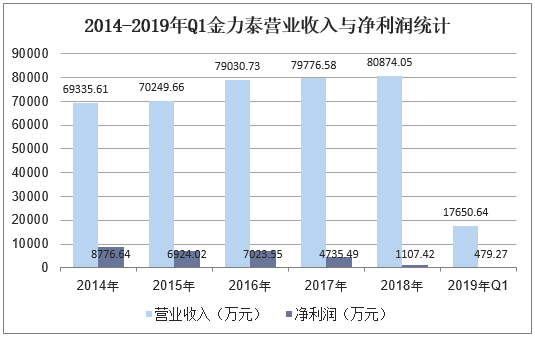 2014-2019年Q1金力泰营业收入及净利润主动