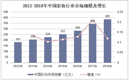 2012-2018年中国彩妆行业市场规模及增长