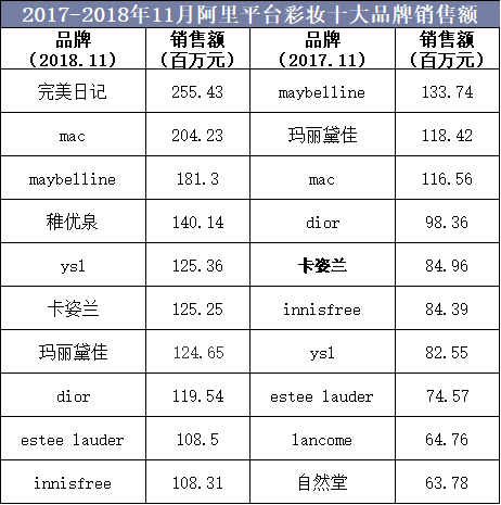 2017-2018年11月阿里品台彩妆十大品牌销售额