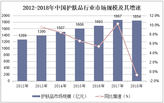 2012-2018年中国护肤品行业市场规模及其增速