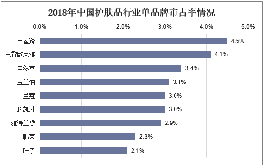 2018年中国护肤品行业单品牌市占率情况