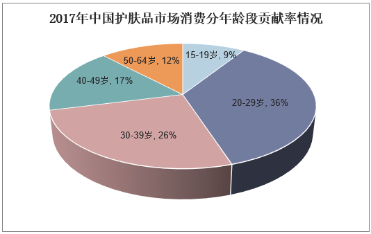 2017年中国护肤品市场消费分年龄段贡献率情况