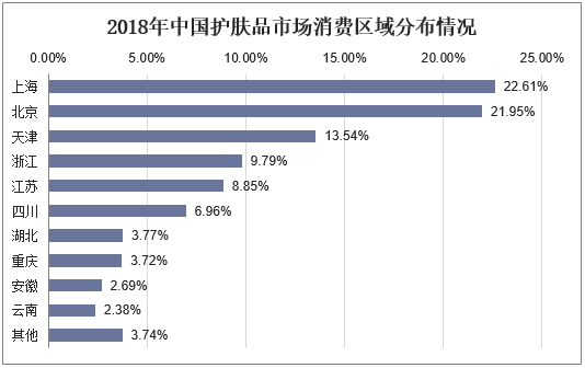 2018年中国护肤品市场消费区域分布情况