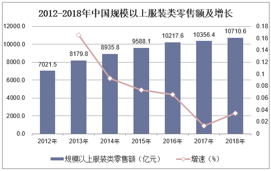 2012-2018年中国规模以上服装类零售额及增长