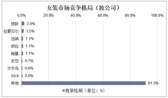 女装市场竞争格局（按公司）