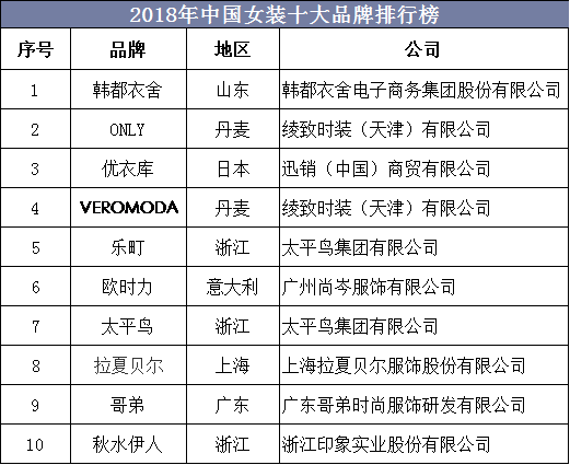 2018年中国女装十大品牌排行榜