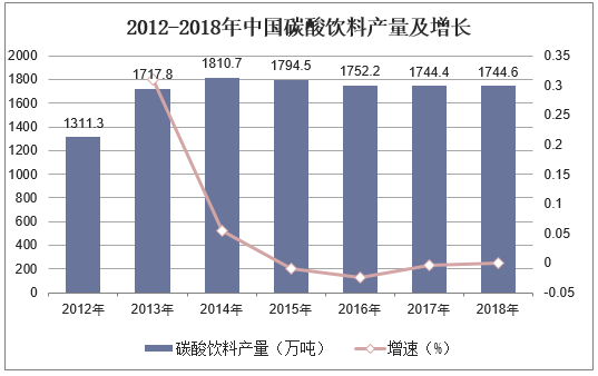 2012-2018年中国碳酸饮料产量及增长