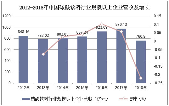 2012-2018年中国碳酸饮料行业规模以上企业营收及增长