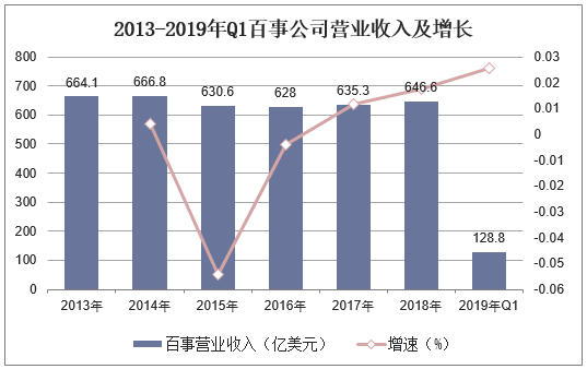 2013-2019年Q1百事公司营业收入及增长