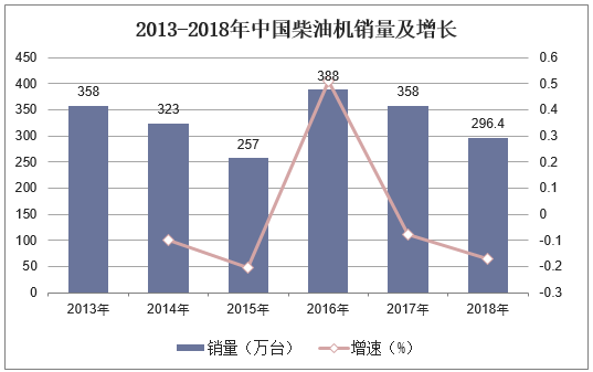 2013-2018年中国柴油机销量及增长