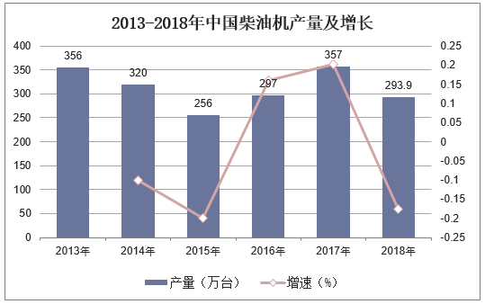 2013-2018年中国柴油机产量及增长