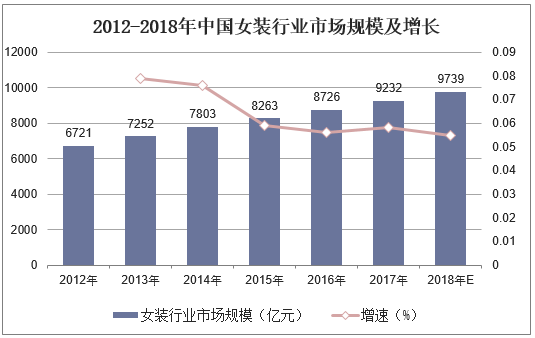 2012-2018年中国女装行业市场规模及增长